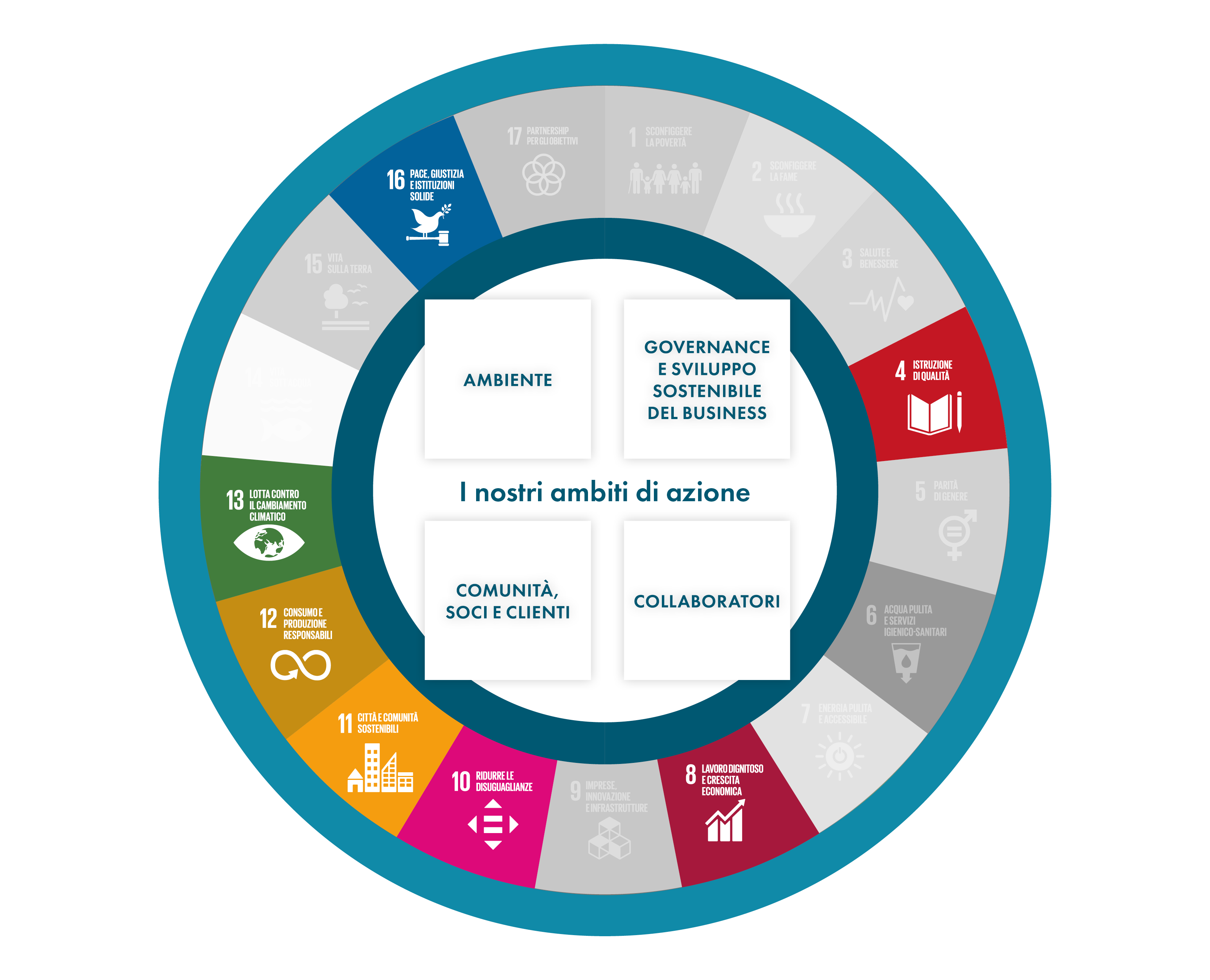 Gli ambiti e i temi rilevanti
